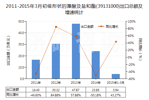 2011-2015年3月初級形狀的藻酸及鹽和酯(39131000)出口總額及增速統(tǒng)計